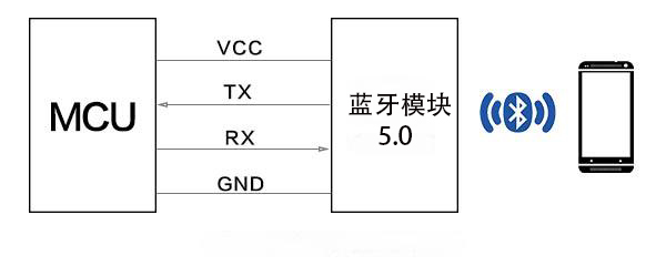 淺談雙模藍(lán)牙模塊UART串口通訊的特點(diǎn)